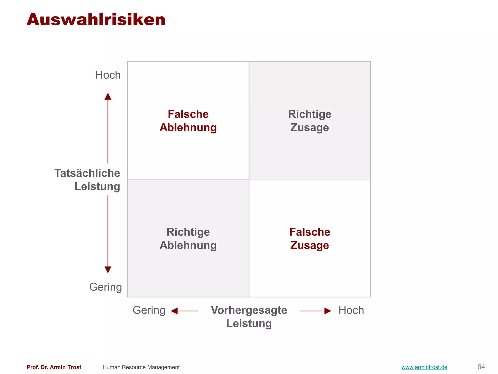 Auswahlrisiken


                         Hoch


                                             Falsche                  Richtige
                                            Ablehnung                 Zusage



          Tatsächliche
              Leistung



                                             Richtige                 Falsche
                                            Ablehnung                 Zusage


                        Gering

                                   Gering             Vorhergesagte              Hoch
                                                        Leistung


Prof. Dr. Armin Trost     Human Resource Management                                     www.armintrost.de   64
 