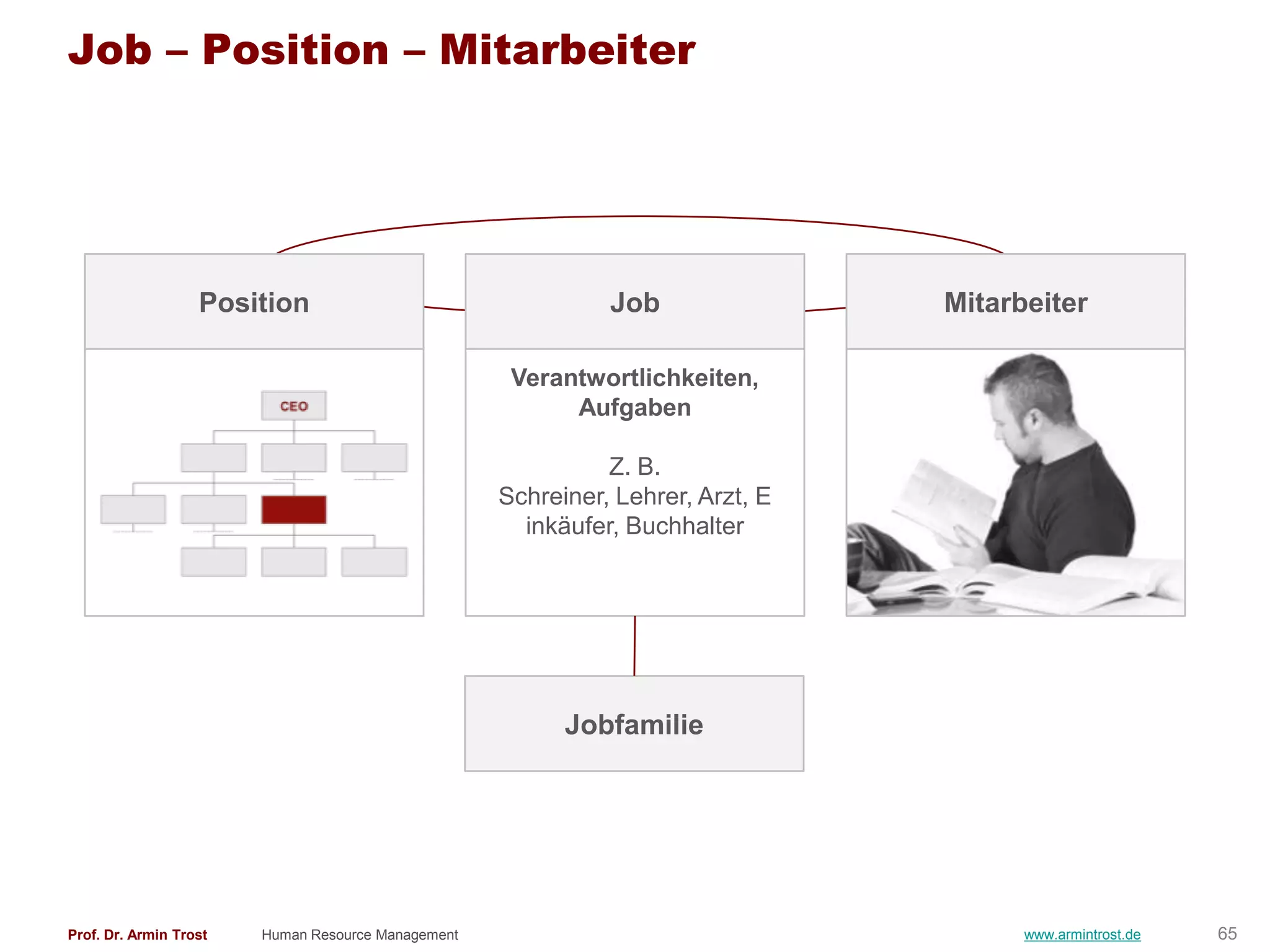 Job – Position – Mitarbeiter




                   Position                                   Job                Mitarbeiter

                                                     Verantwortlichkeiten,
                                                          Aufgaben

                                                              Z. B.
                                                    Schreiner, Lehrer, Arzt, E
                                                      inkäufer, Buchhalter




                                                          Jobfamilie




Prof. Dr. Armin Trost   Human Resource Management                                      www.armintrost.de   65
 