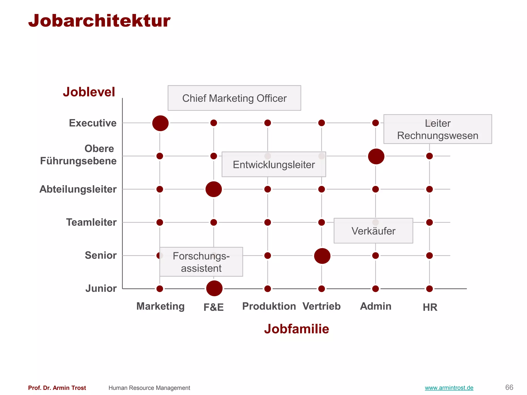 Jobarchitektur


            Joblevel                          Chief Marketing Officer

              Executive                                                                            Leiter
                                                                                              Rechnungswesen
            Obere
    Führungsebene                                         Entwicklungsleiter

    Abteilungsleiter


             Teamleiter
                                                                                  Verkäufer

                    Senior                 Forschungs-
                                            assistent
                    Junior
                                Marketing           F&E     Produktion Vertrieb    Admin          HR

                                                                Jobfamilie



Prof. Dr. Armin Trost   Human Resource Management                                                 www.armintrost.de   66
 