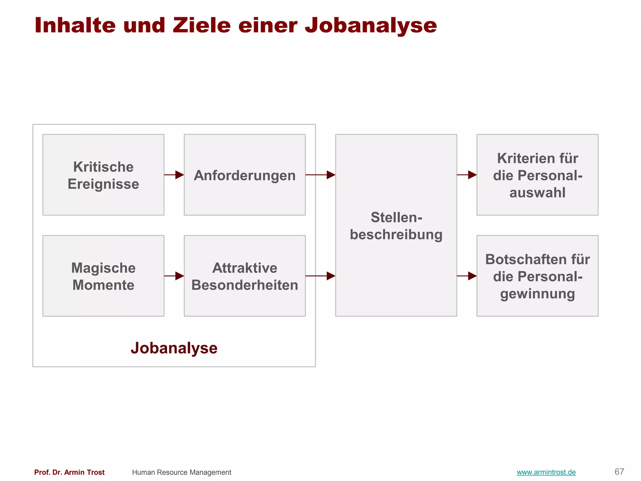 Inhalte und Ziele einer Jobanalyse




                                                                       Kriterien für
          Kritische
                                       Anforderungen                   die Personal-
         Ereignisse
                                                                         auswahl
                                                          Stellen-
                                                       beschreibung
                                                                      Botschaften für
          Magische                      Attraktive
                                                                       die Personal-
          Momente                     Besonderheiten
                                                                        gewinnung


                        Jobanalyse




Prof. Dr. Armin Trost   Human Resource Management                         www.armintrost.de   67
 