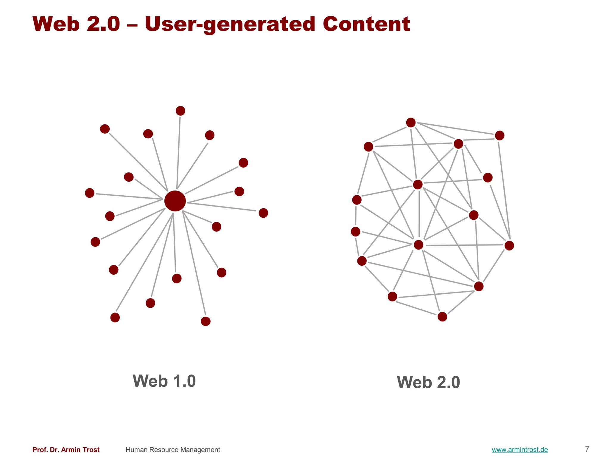 Web 2.0 – User-generated Content




                         Web 1.0                    Web 2.0


Prof. Dr. Armin Trost   Human Resource Management             www.armintrost.de   7
 