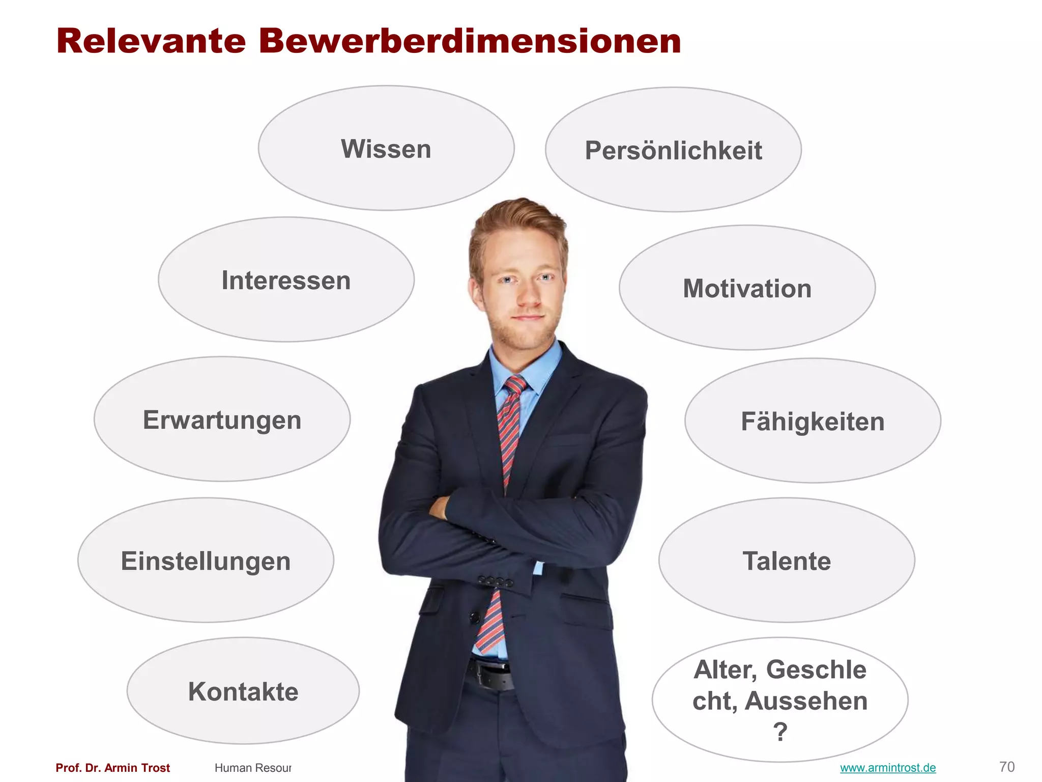 Relevante Bewerberdimensionen


                                            Wissen   Persönlichkeit



                          Interessen                        Motivation




               Erwartungen                                       Fähigkeiten




           Einstellungen                                         Talente



                                                             Alter, Geschle
                        Kontakte                             cht, Aussehen
                                                                    ?
Prof. Dr. Armin Trost    Human Resource Management                         www.armintrost.de   70
 