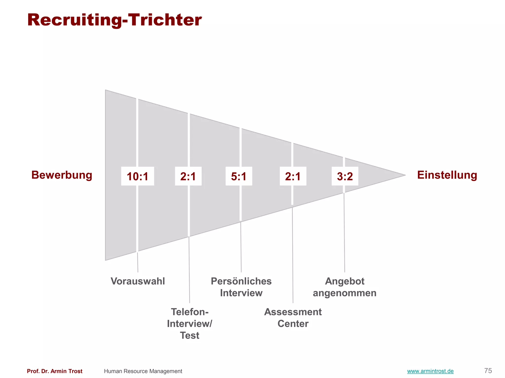 Recruiting-Trichter




 Bewerbung                     10:1             2:1      5:1         2:1      3:2          Einstellung




                          Vorauswahl                  Persönliches           Angebot
                                                       Interview           angenommen
                                             Telefon-           Assessment
                                            Interview/            Center
                                               Test


Prof. Dr. Armin Trost   Human Resource Management                                       www.armintrost.de   75
 