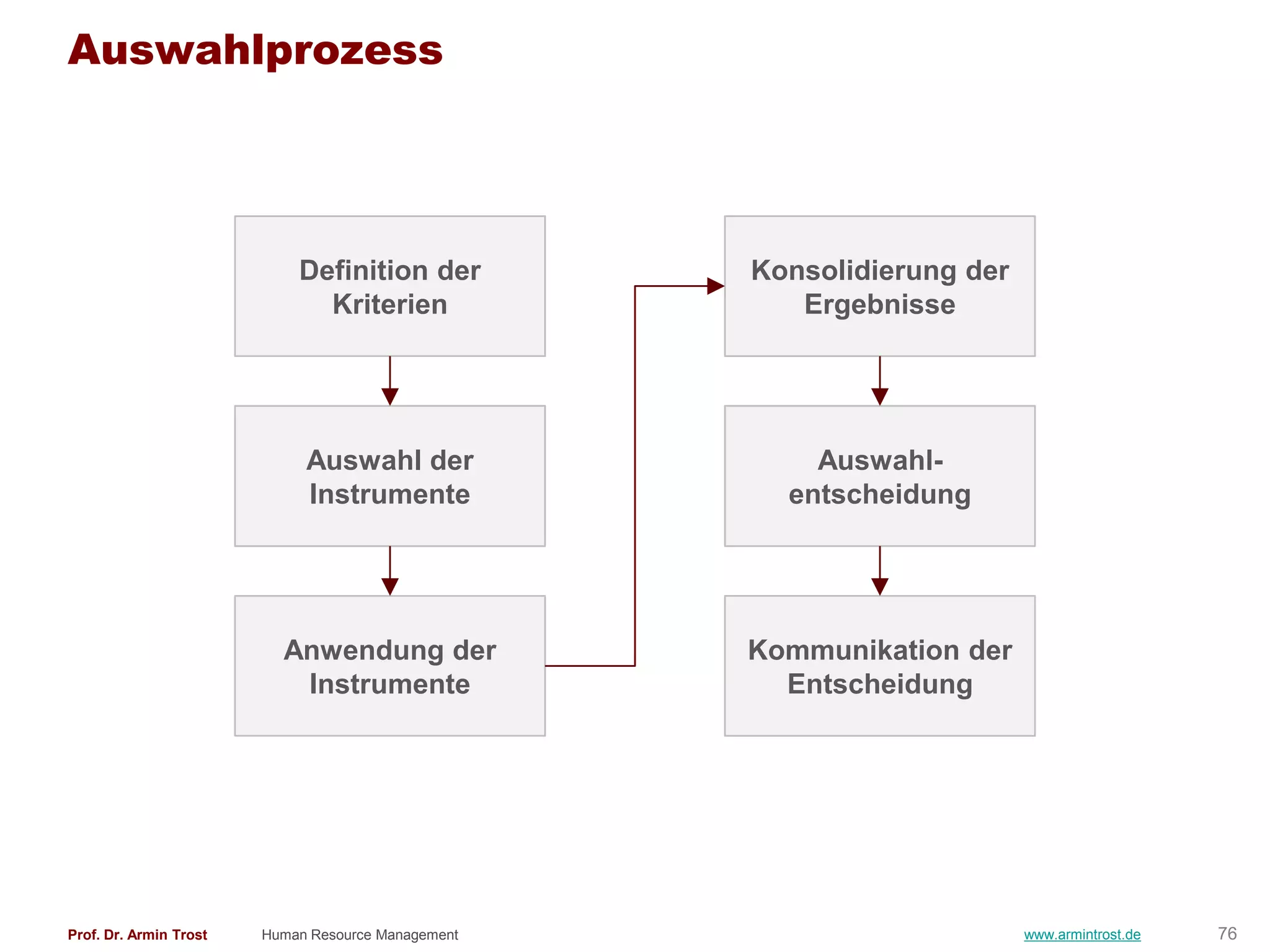 Auswahlprozess




                            Definition der          Konsolidierung der
                              Kriterien                Ergebnisse




                             Auswahl der                Auswahl-
                             Instrumente              entscheidung




                          Anwendung der             Kommunikation der
                           Instrumente                Entscheidung




Prof. Dr. Armin Trost   Human Resource Management                        www.armintrost.de   76
 