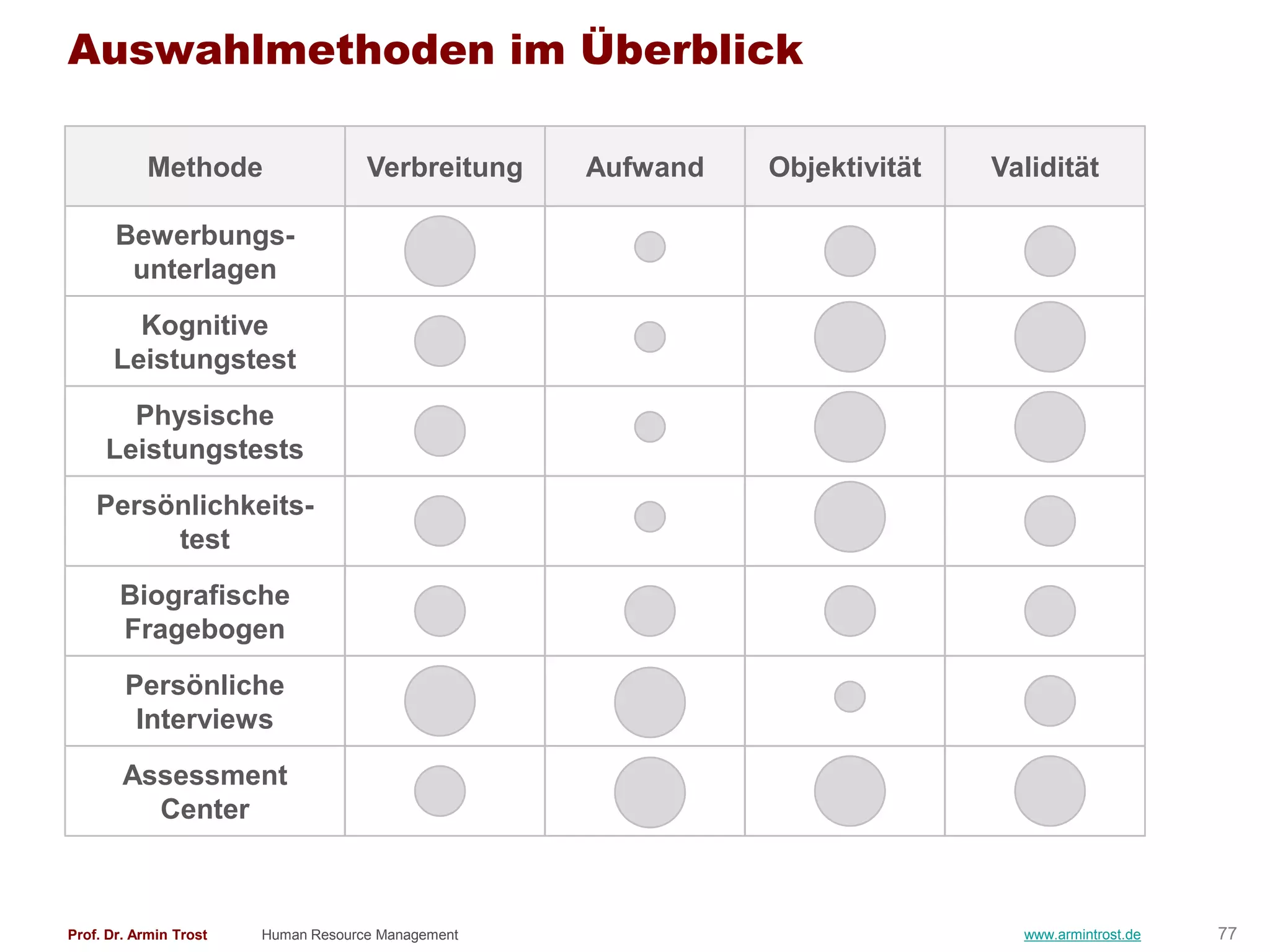 Auswahlmethoden im Überblick

           Methode                   Verbreitung    Aufwand   Objektivität   Validität

       Bewerbungs-
        unterlagen
        Kognitive
      Leistungstest
       Physische
     Leistungstests
    Persönlichkeits-
         test
       Biografische
       Fragebogen
        Persönliche
         Interviews
        Assessment
          Center



Prof. Dr. Armin Trost   Human Resource Management                              www.armintrost.de   77
 