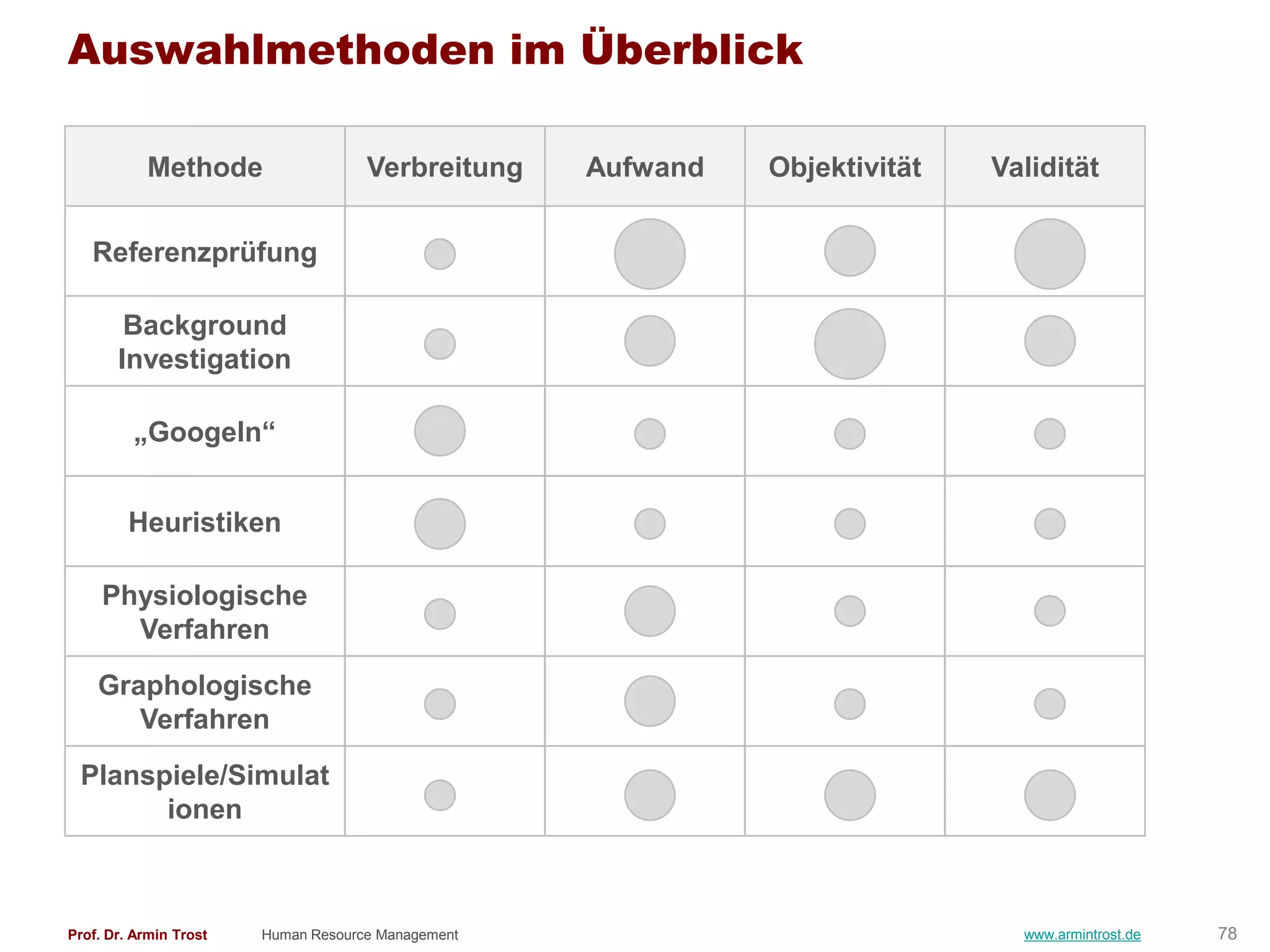 Auswahlmethoden im Überblick

           Methode                   Verbreitung    Aufwand   Objektivität   Validität


   Referenzprüfung

        Background
       Investigation

         „Googeln―


         Heuristiken

     Physiologische
       Verfahren
    Graphologische
       Verfahren
 Planspiele/Simulat
       ionen



Prof. Dr. Armin Trost   Human Resource Management                              www.armintrost.de   78
 