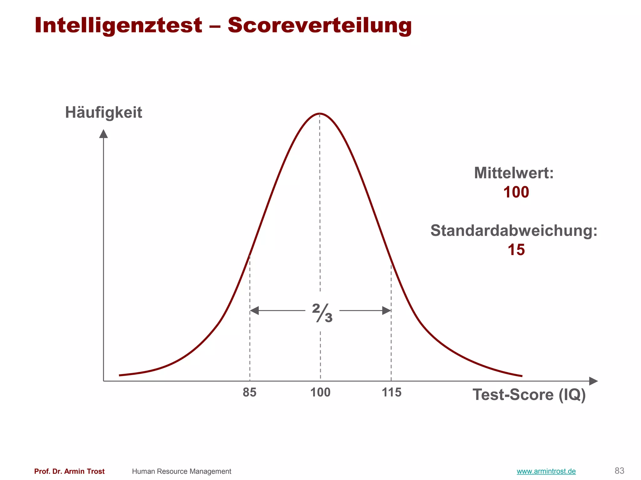 Intelligenztest – Scoreverteilung



         Häufigkeit


                                                                         Mittelwert:
                                                                             100

                                                                     Standardabweichung:
                                                                              15



                                                         ⅔


                                                    85   100   115       Test-Score (IQ)



Prof. Dr. Armin Trost   Human Resource Management                             www.armintrost.de   83
 
