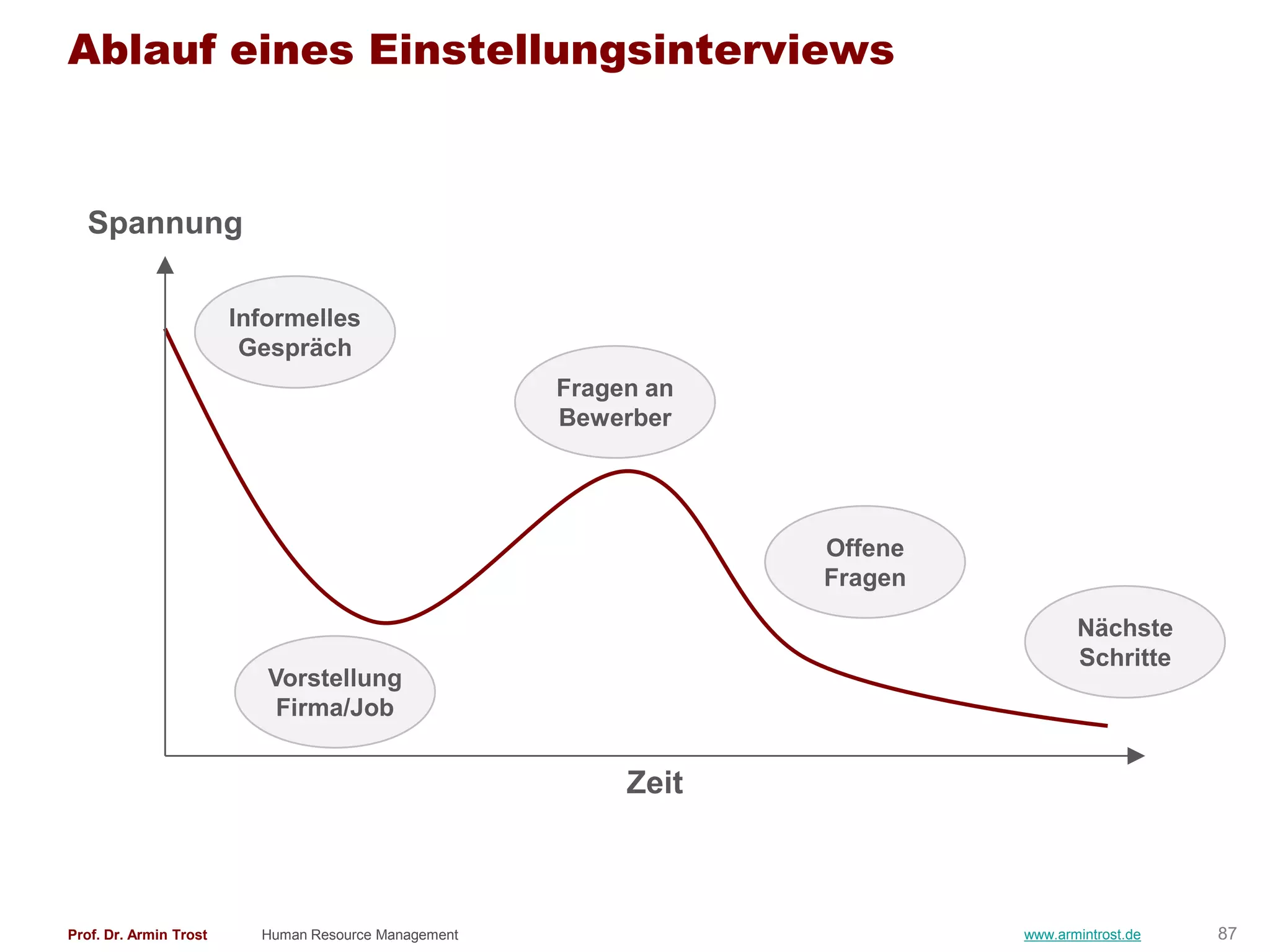 Ablauf eines Einstellungsinterviews



  Spannung

                        Informelles
                         Gespräch
                                                      Fragen an
                                                      Bewerber




                                                                  Offene
                                                                  Fragen

                                                                                  Nächste
                                                                                  Schritte
                           Vorstellung
                            Firma/Job


                                                           Zeit



Prof. Dr. Armin Trost     Human Resource Management                        www.armintrost.de   87
 