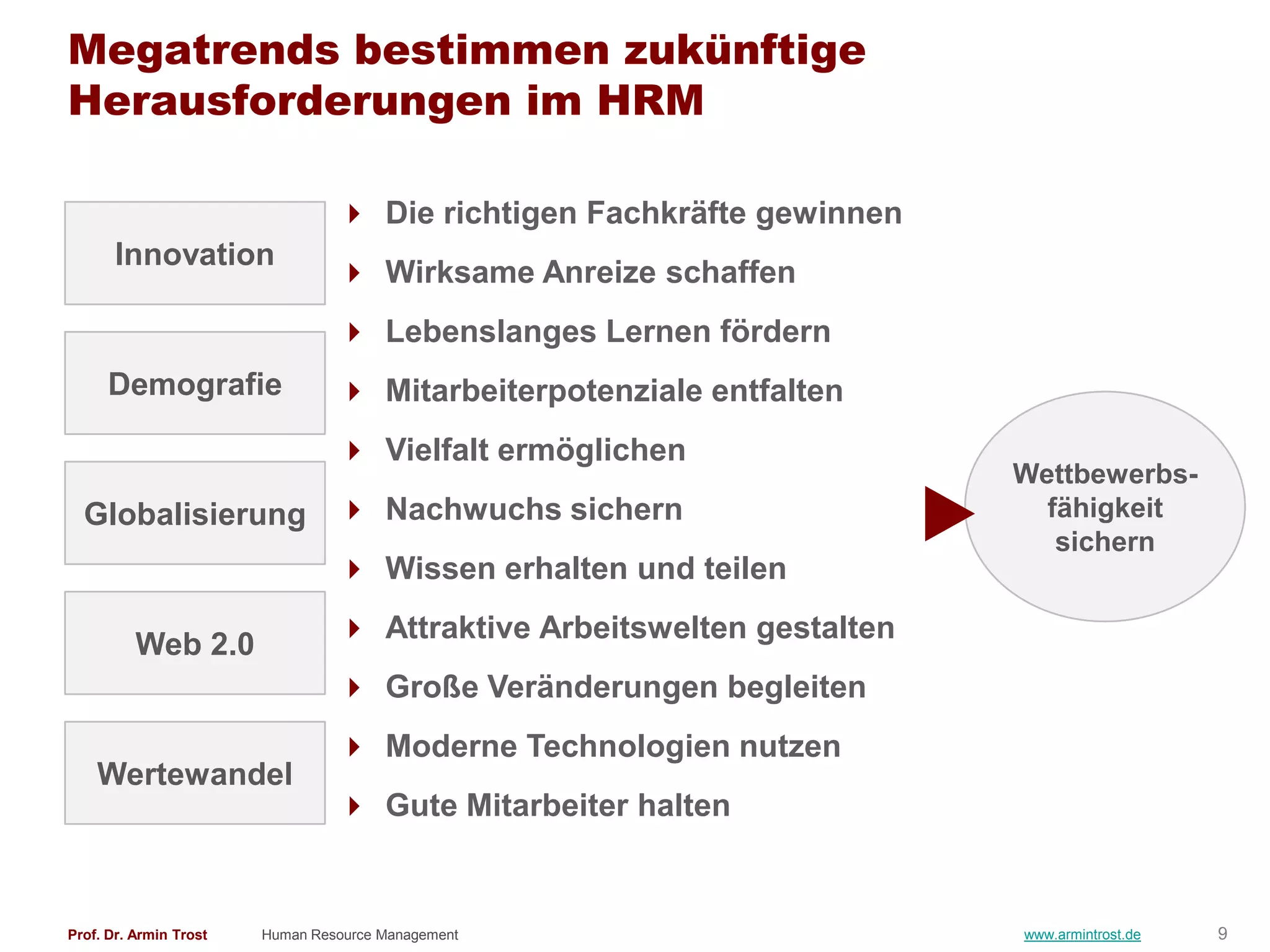 Megatrends bestimmen zukünftige
Herausforderungen im HRM

                                  Die richtigen Fachkräfte gewinnen
       Innovation
                                  Wirksame Anreize schaffen
                                  Lebenslanges Lernen fördern
      Demografie                  Mitarbeiterpotenziale entfalten
                                  Vielfalt ermöglichen
                                                                        Wettbewerbs-
  Globalisierung  Nachwuchs sichern                                      fähigkeit
                                                                           sichern
                                  Wissen erhalten und teilen
                                  Attraktive Arbeitswelten gestalten
          Web 2.0
                                  Große Veränderungen begleiten
                                  Moderne Technologien nutzen
    Wertewandel
                                  Gute Mitarbeiter halten


Prof. Dr. Armin Trost   Human Resource Management                       www.armintrost.de   9
 