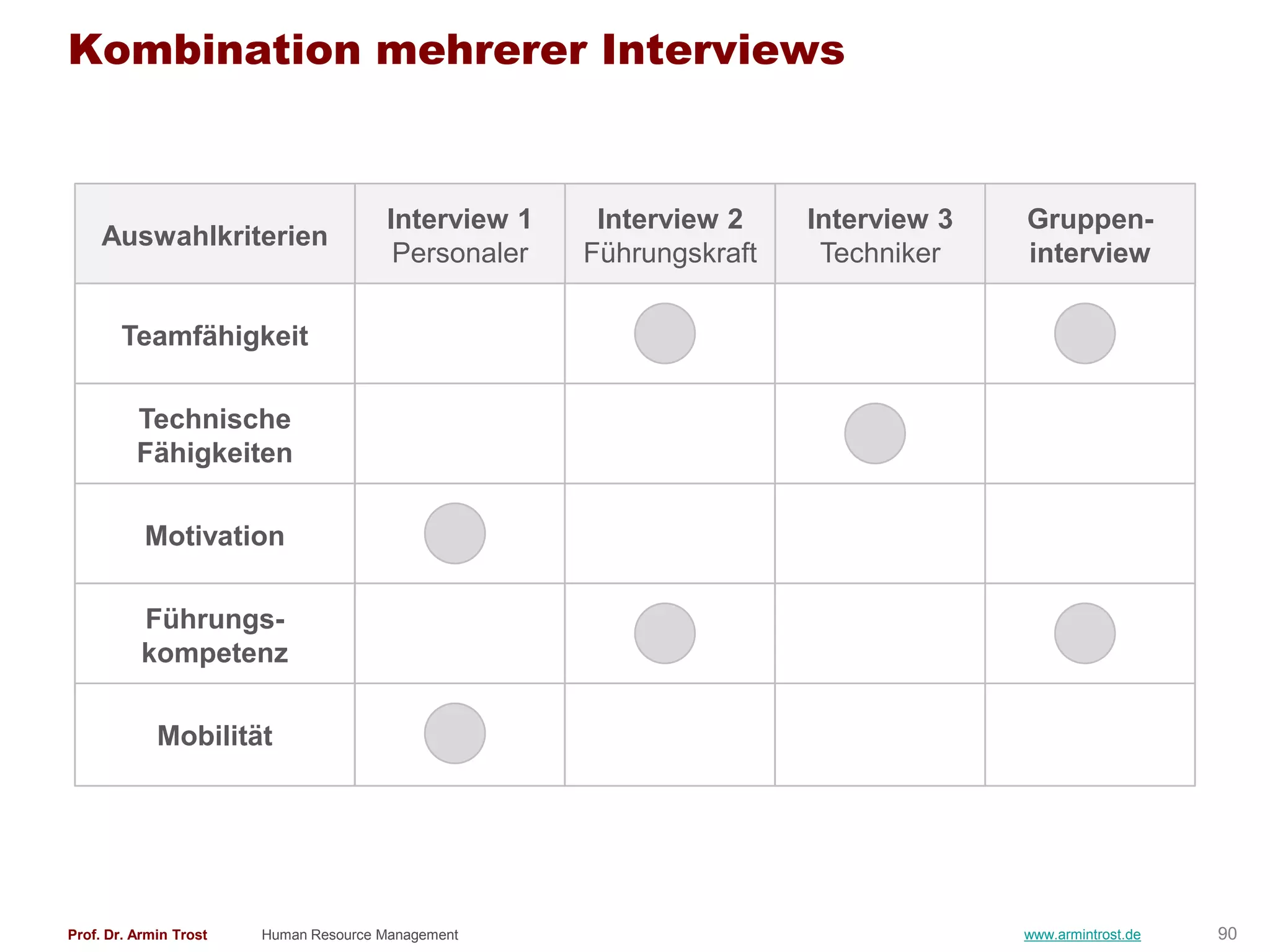 Kombination mehrerer Interviews


                                       Interview 1    Interview 2    Interview 3   Gruppen-
     Auswahlkriterien
                                        Personaler   Führungskraft    Techniker    interview

        Teamfähigkeit

          Technische
          Fähigkeiten

           Motivation

           Führungs-
           kompetenz

             Mobilität




Prof. Dr. Armin Trost   Human Resource Management                                  www.armintrost.de   90
 