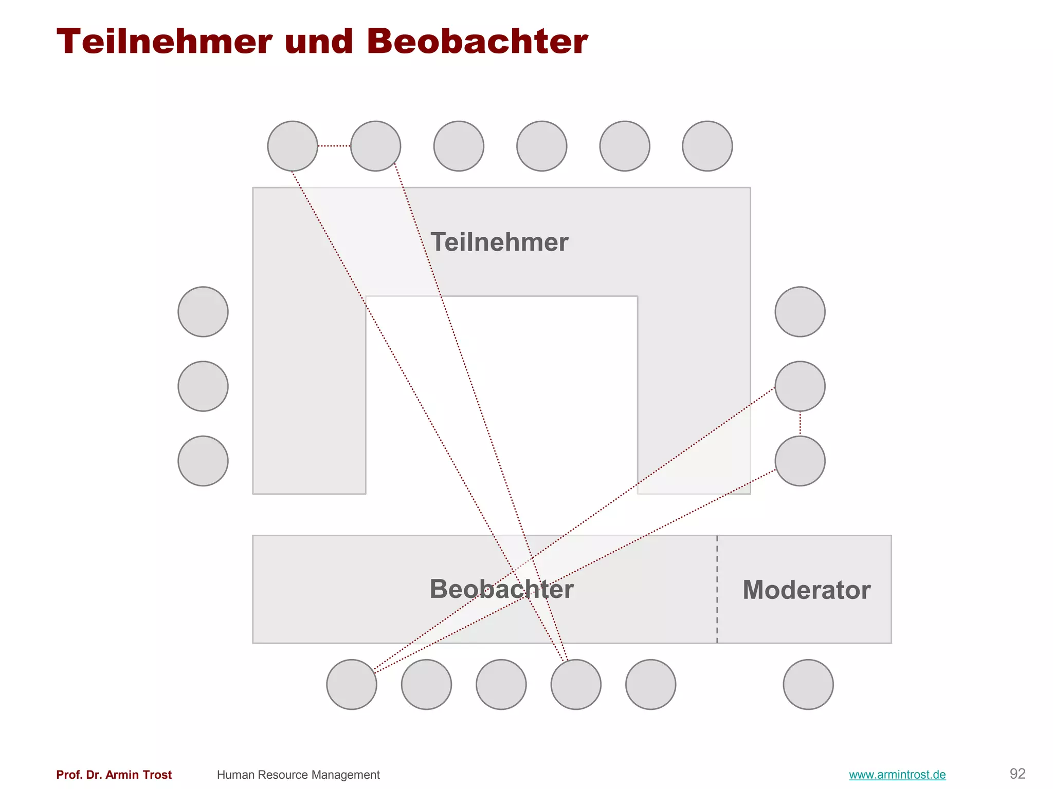 Teilnehmer und Beobachter




                                                    Teilnehmer




                                                    Beobachter   Moderator




Prof. Dr. Armin Trost   Human Resource Management                       www.armintrost.de   92
 