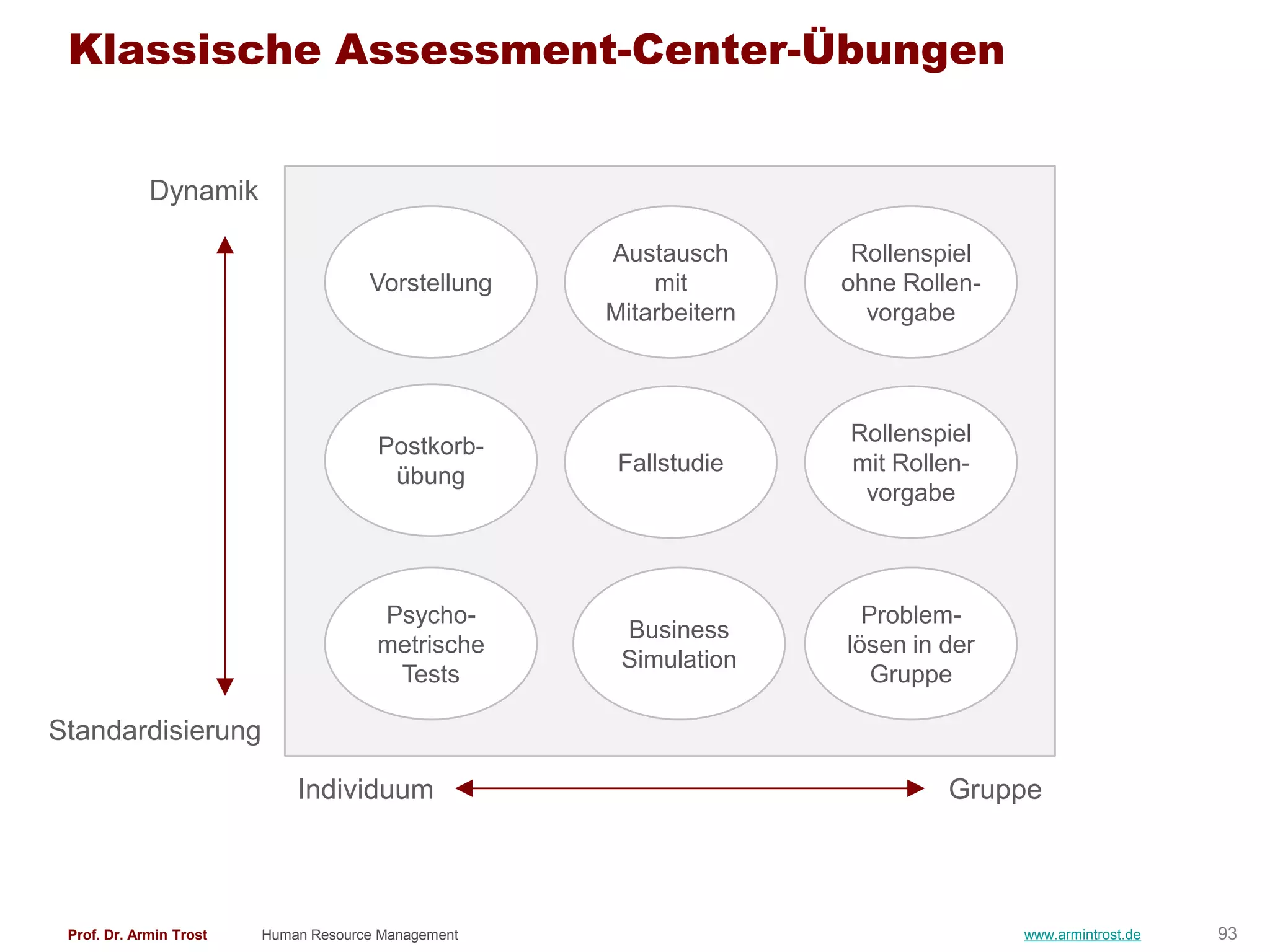 Klassische Assessment-Center-Übungen


             Dynamik

                                                     Austausch       Rollenspiel
                                      Vorstellung        mit        ohne Rollen-
                                                     Mitarbeitern     vorgabe



                                                                    Rollenspiel
                                       Postkorb-
                                                      Fallstudie    mit Rollen-
                                        übung
                                                                     vorgabe



                                       Psycho-                        Problem-
                                                      Business
                                       metrische                    lösen in der
                                                      Simulation
                                        Tests                          Gruppe

Standardisierung

                             Individuum                                      Gruppe




 Prof. Dr. Armin Trost   Human Resource Management                                 www.armintrost.de   93
 