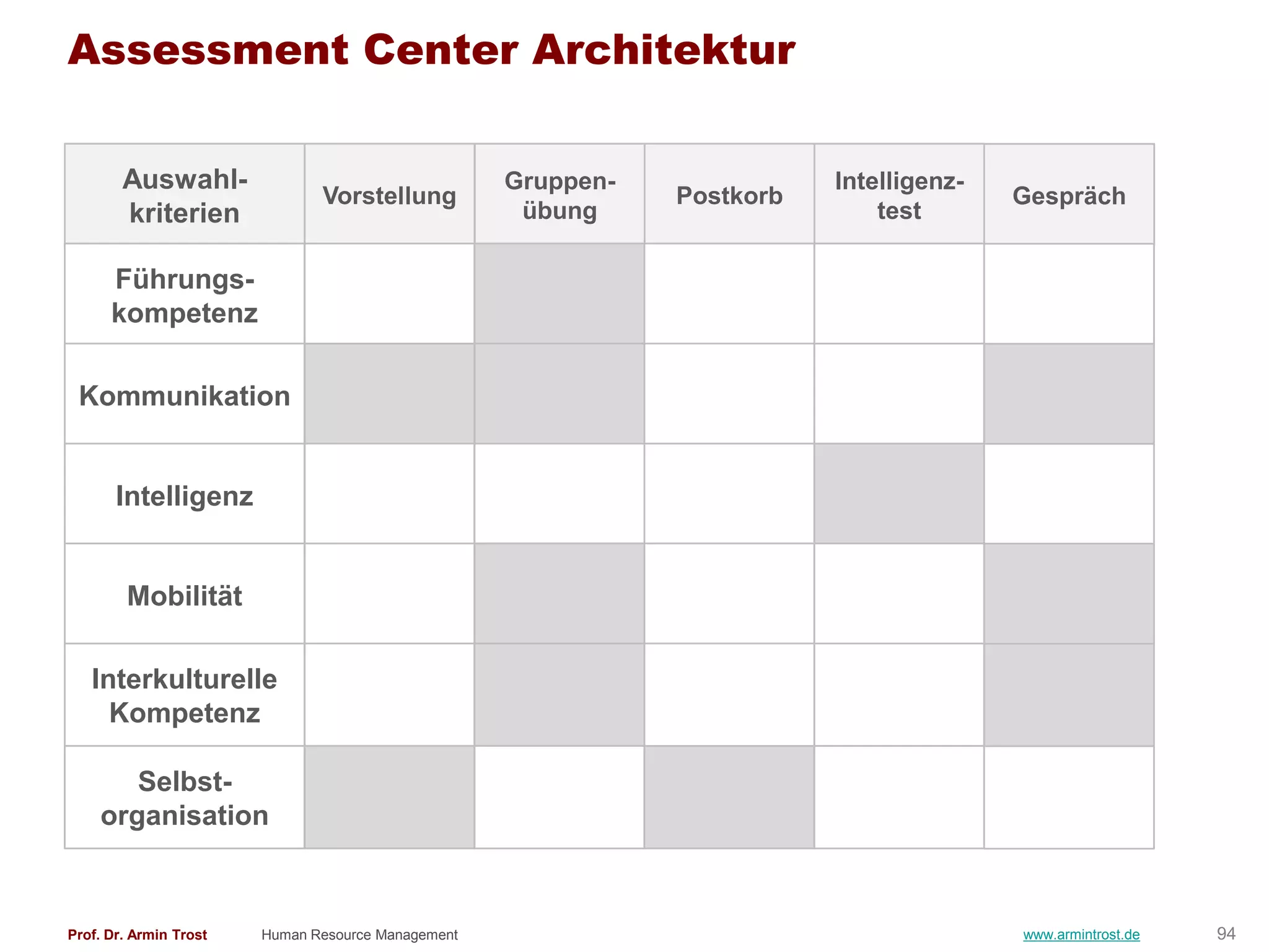 Assessment Center Architektur

        Auswahl-                                    Gruppen-              Intelligenz-
                               Vorstellung                     Postkorb                  Gespräch
        kriterien                                    übung                    test

      Führungs-
      kompetenz

 Kommunikation


       Intelligenz


        Mobilität

   Interkulturelle
     Kompetenz

       Selbst-
    organisation



Prof. Dr. Armin Trost   Human Resource Management                                        www.armintrost.de   94
 