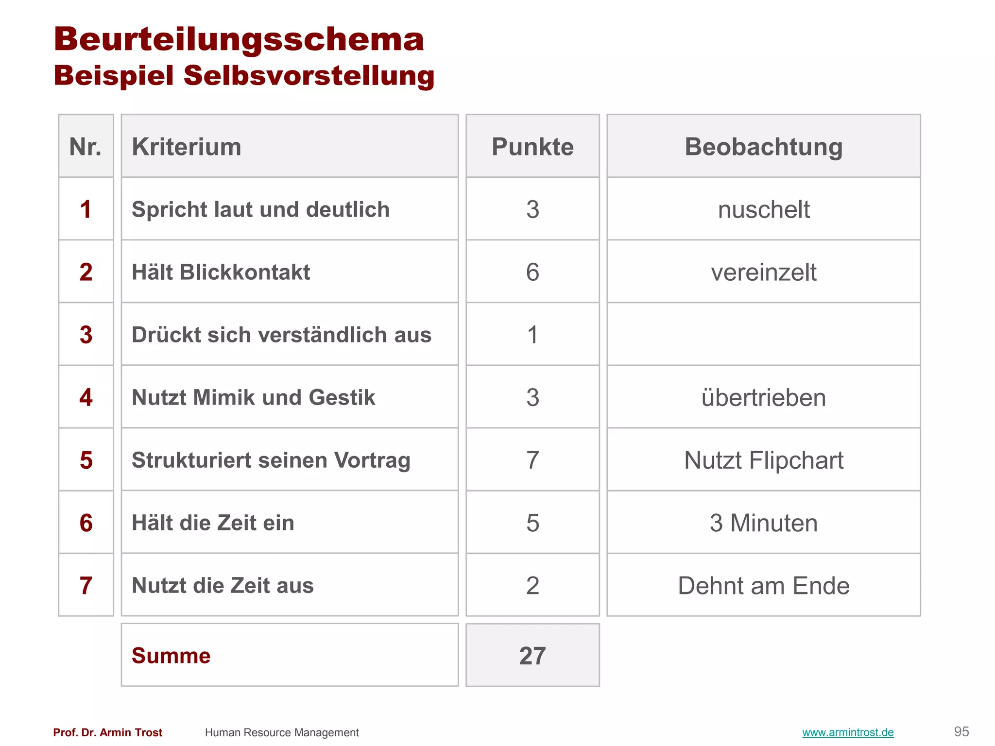 Beurteilungsschema
Beispiel Selbsvorstellung

  Nr.          Kriterium                            Punkte   Beobachtung

     1         Spricht laut und deutlich              3         nuschelt

     2         Hält Blickkontakt                      6        vereinzelt

     3         Drückt sich verständlich aus           1

     4         Nutzt Mimik und Gestik                 3       übertrieben

     5         Strukturiert seinen Vortrag            7      Nutzt Flipchart

     6         Hält die Zeit ein                      5        3 Minuten

     7         Nutzt die Zeit aus                     2      Dehnt am Ende

               Summe                                  27

Prof. Dr. Armin Trost   Human Resource Management                       www.armintrost.de   95
 