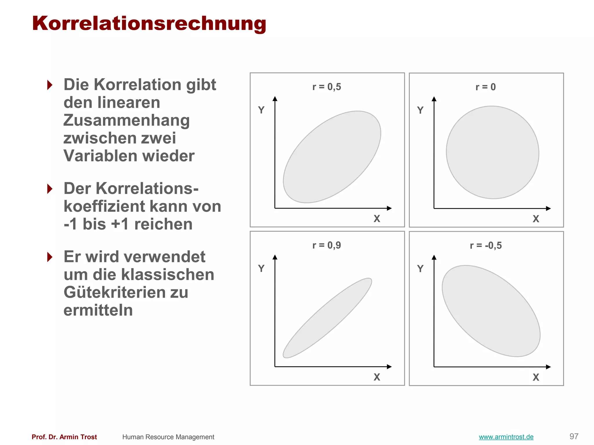 Korrelationsrechnung


    Die Korrelation gibt                               r = 0,5            r=0
     den linearen                                   Y                 Y
     Zusammenhang
     zwischen zwei
     Variablen wieder
    Der Korrelations-
     koeffizient kann von
                                                                  X                         X
     -1 bis +1 reichen
                                                        r = 0,9           r = -0,5
    Er wird verwendet
                                                    Y                 Y
     um die klassischen
     Gütekriterien zu
     ermitteln


                                                                  X                         X




Prof. Dr. Armin Trost   Human Resource Management                           www.armintrost.de   97
 