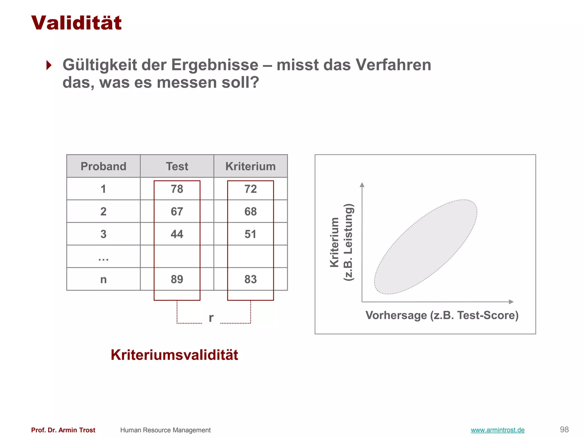 Validität

    Gültigkeit der Ergebnisse – misst das Verfahren
     das, was es messen soll?




                Proband                  Test            Kriterium
                        1                 78                72




                                                                     (z.B. Leistung)
                        2                 67                68




                                                                        Kriterium
                        3                 44                51
                        …
                        n                 89                83


                                                     r                                 Vorhersage (z.B. Test-Score)


                            Kriteriumsvalidität



Prof. Dr. Armin Trost        Human Resource Management                                                    www.armintrost.de   98
 