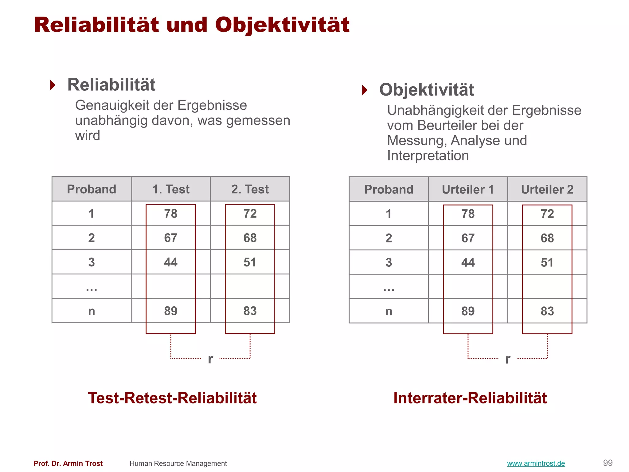 Reliabilität und Objektivität

    Reliabilität                                              Objektivität
            Genauigkeit der Ergebnisse                            Unabhängigkeit der Ergebnisse
            unabhängig davon, was gemessen                        vom Beurteiler bei der
            wird                                                  Messung, Analyse und
                                                                  Interpretation

          Proband            1. Test                2. Test    Proband       Urteiler 1       Urteiler 2
                1               78                    72          1             78                 72
                2               67                    68          2             67                 68
                3               44                    51          3             44                 51
               …                                                 …
                n               89                    83         n              89                 83


                                            r                                             r

                Test-Retest-Reliabilität                              Interrater-Reliabilität


Prof. Dr. Armin Trost   Human Resource Management                                         www.armintrost.de   99
 