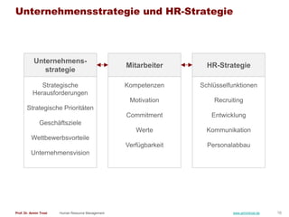 Unternehmensstrategie und HR-Strategie




            Unternehmens-
                                                    M...