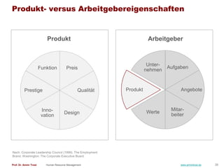 Produkt- versus Arbeitgebereigenschaften


                           Produkt                                     Arbeitge...
