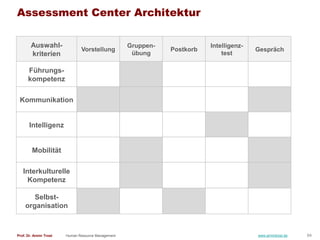 Assessment Center Architektur

        Auswahl-                                    Gruppen-              Intelligenz-
    ...