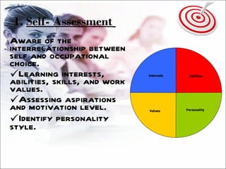 1.  Self- Assessment   Aware of the interrelationship between self and occupational choice. Learning interests, abilities, skills, and work values. Assessing aspirations and motivation level. Identify personality style. 