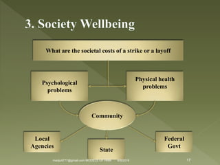 What are the societal costs of a strike or a layoff
Psychological
problems
Physical health
problems
Community
Local
Agencies
State
Federal
Govt
17madjutt777@gmail.com MODELS OF HRM 6/9/2016
 