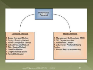 24madjutt777@gmail.com MODELS OF HRM 6/9/2016
 