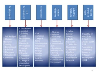 10
1.Job Analysis
2.Human
Resource
Planning
3.Recruitment
4.Selection
5.Placement
6.Induction &
Orientation
1.Performance
c appraisal
2.Training
3.Mgmt
Development
4.Career
Planning &
Development
5.Internal
Mobility
6.Transfer
7.Promotion
8.Demotion
9.Change &
organization
Development
1.Job
Evaluation
2.Wage &
Salary
Administration
3.Incentives
4.Bonus
5.Fringe
Benefits
6.Social
Security
Measures
1.Motivate
Employees
2.Boost Emp
Morale
3.Developing
Communication
skills
4.Developing
leadership skills
5.Solving
Personal &
Family problem
6.Comfort Work
Environment
1.Indian
Labour
Market
2.Trade
Unionism
3.Collective
Bargaining
4.Industrial
Conflicts
5.Worker’s
Participation
in Mgmt
1.Quality of
Work Life
2.Total
Quality in HR
3.HR
Accounting,
Auditing &
Research
4.Recent
Techniques of
HRM
Recent
Trendsin
HRM
Employment
HR
Development
Compensation
Human
Relations
Industrial
Relations
 
