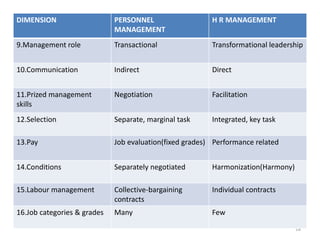 18
DIMENSION PERSONNEL
MANAGEMENT
H R MANAGEMENT
9.Management role Transactional Transformational leadership
10.Communication Indirect Direct
11.Prized management
skills
Negotiation Facilitation
12.Selection Separate, marginal task Integrated, key task
13.Pay Job evaluation(fixed grades) Performance related
14.Conditions Separately negotiated Harmonization(Harmony)
15.Labour management Collective-bargaining
contracts
Individual contracts
16.Job categories & grades Many Few
 