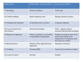 19
DIMENSION PERSONNEL MANAGEMENT H R MANAGEMENT
17.Job design Division of labour Team work
18.Conflict handling Reach temporary truce Manage climate & culture
19.Training & development Controlled access to courses Learning companies
20.Focus of attention for
interventions
Personnel procedures Wide – ranging cultural,
structural and personnel strategies
21.Respect for employees Labour is treated as a tool which
is expendable & replaceable
People are treated as assets to be
used for the benefit of an
organization, its employees and
the society as a whole
22.Shared interests Interests of the organization are
uppermost
Mutuality of interests
23.Evolution Proceeds HRM Latest in the evolution of subject
24.Locust of control External Internal
 