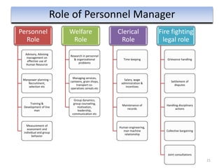 21
Role of Personnel Manager
Personnel
Role
Advisory, Advising
management on
effective use of
Human Resource
Manpower planning –
Recruitment,
selection etc
Training &
Development of line
man
Measurement of
assessment and
individual and group
behavior
Welfare
Role
Research in personnel
& organizational
problems
Managing services,
canteens, grain shops,
transport co-
operatives cereals etc
Group dynamics,
group counseling,
motivation,
leadership,
communication etc
Clerical
Role
Time keeping
Salary, wage
administration &
incentives
Maintenance of
records
Human engineering,
man machine
relationship
Fire fighting
legal role
Grievance handling
Settlement of
disputes
Handling disciplinary
actions
Collective bargaining
Joint consultations
 