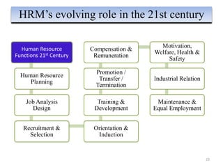 23
HRM’s evolving role in the 21st century
Human Resource
Functions 21st Century
Human Resource
Planning
Job Analysis
Design
Recruitment &
Selection
Orientation &
Induction
Training &
Development
Promotion /
Transfer /
Termination
Compensation &
Remuneration
Motivation,
Welfare, Health &
Safety
Industrial Relation
Maintenance &
Equal Employment
 