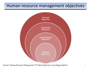 Personal
Objectives
Functional
Objectives
Organizational
Objectives
Societal
Objectives
7
Human resource management objectives
Source: “Human Resource Management” 5th Edition Book by k.Aswathappa-PgNo 8
 