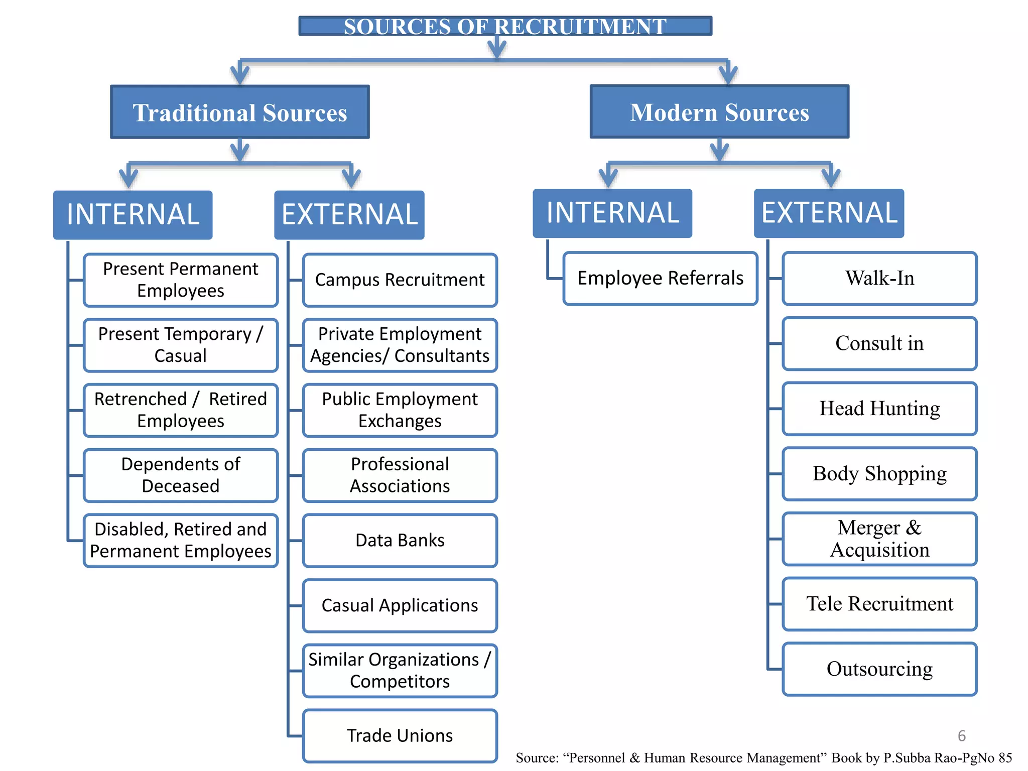 6
INTERNAL
Present Permanent
Employees
Present Temporary /
Casual
Retrenched / Retired
Employees
Dependents of
Deceased
Disabled, Retired and
Permanent Employees
EXTERNAL
Campus Recruitment
Private Employment
Agencies/ Consultants
Public Employment
Exchanges
Professional
Associations
Data Banks
Casual Applications
Similar Organizations /
Competitors
Trade Unions
INTERNAL
Employee Referrals
EXTERNAL
Walk-In
Consult in
Head Hunting
Body Shopping
Merger &
Acquisition
Tele Recruitment
Outsourcing
Traditional Sources Modern Sources
SOURCES OF RECRUITMENT
Source: “Personnel & Human Resource Management” Book by P.Subba Rao-PgNo 85
 