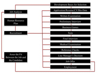 13
Development Bases for Selection
Application/Resume/CV/Bio-Data
Written Examination
Preliminary Interview
Business Games
Tests
Final Interview
Medical Examination
Reference Checks
Line Manager’s Decision
Job Offer
Employment
Job Analysis
Human Resource
Plan
Recruitment
Asses the Fit
Between the Job and
the Candidate
 