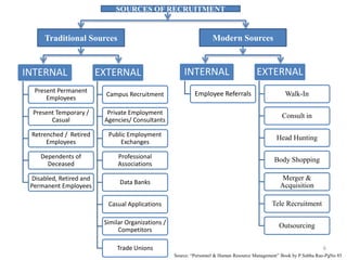 6
INTERNAL
Present Permanent
Employees
Present Temporary /
Casual
Retrenched / Retired
Employees
Dependents of
Deceased
Disabled, Retired and
Permanent Employees
EXTERNAL
Campus Recruitment
Private Employment
Agencies/ Consultants
Public Employment
Exchanges
Professional
Associations
Data Banks
Casual Applications
Similar Organizations /
Competitors
Trade Unions
INTERNAL
Employee Referrals
EXTERNAL
Walk-In
Consult in
Head Hunting
Body Shopping
Merger &
Acquisition
Tele Recruitment
Outsourcing
Traditional Sources Modern Sources
SOURCES OF RECRUITMENT
Source: “Personnel & Human Resource Management” Book by P.Subba Rao-PgNo 85
 