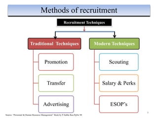 9
Methods of recruitment
Traditional Techniques
Promotion
Transfer
Advertising
Modern Techniques
Scouting
Salary & Perks
ESOP’s
Recruitment Techniques
Source: “Personnel & Human Resource Management” Book by P.Subba Rao-PgNo 90
 
