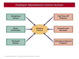 jinuachan@gmail.com - HRM 3dr Module Vimal Jyothi, Chemperi
Employer Absenteeism Control Actions
 