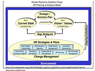 http://en.wikipedia.org/wiki/Strategic_human_resource_planning#/media/File:Hr-jinuachan@gmail.com - HRM 3dr Module
Vimal Jyothi, Chemperi
 