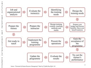 14
Job and
organizational
analysis
Evaluate the
trainee(s)
Identifying
the training
needs
Design the
training needs
Prepare cost
budget and foresee
benefits–Have cost
benefit analysis
Design training
content, teaching
methods and
media
Prepare the
instructor
Prepare the
trainee
Get ready to
teach
Implement the
training
programme
Present the
operations
Gain the
acceptance of
the
programme
Try out the
trainee’s
performance
Evaluate the
results
Update the
programme
Source: “Personnel & Human Resource Management” Book by P.Subba Rao-PgNo 163
T
R
A
I
N
I
N
G
P
R
O
C
E
D
U
R
E
F
O
R
U
N
D
E
R
S
T
A
N
D
I
N
G
P
U
R
P
O
S
E
 