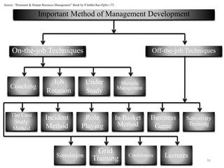 16
Important Method of Management Development
On-the-job Techniques Off-the-job Techniques
Coaching
Job
Rotation
Under
Study
Multiple
Management
The Case
Study
Method
Incident
Method
Role
Playing
In Basket
Method
Business
Game
Sensitivity
Training
Simulation
Grid
Training Conferences Lectures
Source: “Personnel & Human Resource Management” Book by P.Subba Rao-PgNo 172
 