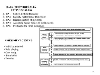 29
BARS (BEHAVIOURALLY
RATING SCALES)
STEP 1 – Collect Critical Incidents
STEP 2 – Identify Performance Dimension
STEP 3 – Reclassification of Incidents
STEP 4 – Assigning Scales Values to the Incidents
STEP 5 – Producing the Final Instrument
ASSESSMENT CENTRE
In basket method
Role playing
Case study
Stimulation
Exercise
 