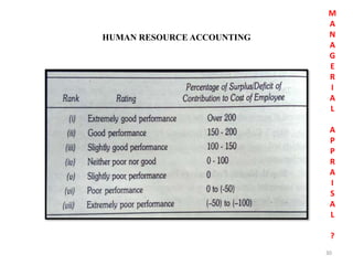 30
HUMAN RESOURCE ACCOUNTING
M
A
N
A
G
E
R
I
A
L
A
P
P
R
A
I
S
A
L
?
 