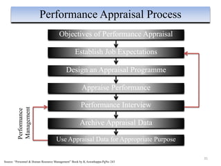 31
Performance Appraisal Process
Objectives of Performance Appraisal
Establish Job Expectations
Design an Appraisal Programme
Appraise Performance
Performance Interview
Archive Appraisal Data
Use Appraisal Data for Appropriate Purpose
Performance
Management
Source: “Personnel & Human Resource Management” Book by K.Aswathappa-PgNo 243
 