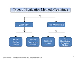 43
Types of Evaluation Methods/Technique
Quantitative Non-Quantitative
Points
Rating
Method
Factors
Comparison
Method
Ranking
Method
Job
Classification
& Grading
Method
Source: “Personnel & Human Resource Management” Book by P.Subba Rao-PgNo 215
 
