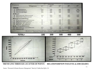 45
Source: “Personnel & Human Resource Management” Book by P.Subba Rao-PgNo 214
100 200 300 400 500TOTAL=
TREND LINE THROUGH A SCATTER OF POINTS RELATIONSHIP B/W PAYLEVEL & JOB GRADES
 