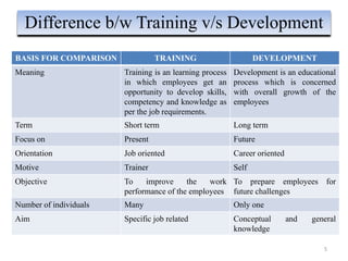 5
Difference b/w Training v/s Development
BASIS FOR COMPARISON TRAINING DEVELOPMENT
Meaning Training is an learning process
in which employees get an
opportunity to develop skills,
competency and knowledge as
per the job requirements.
Development is an educational
process which is concerned
with overall growth of the
employees
Term Short term Long term
Focus on Present Future
Orientation Job oriented Career oriented
Motive Trainer Self
Objective To improve the work
performance of the employees
To prepare employees for
future challenges
Number of individuals Many Only one
Aim Specific job related Conceptual and general
knowledge
 