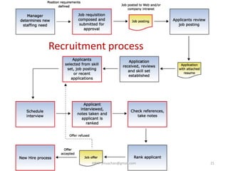 Recruitment process
21HRM- jinuachan@gmail.com
 