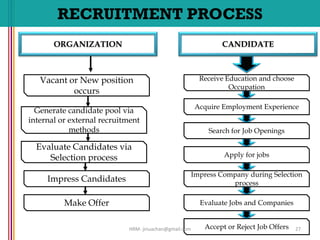 RECRUITMENT PROCESS
ORGANIZATION CANDIDATE
Acquire Employment Experience
Receive Education and choose
Occupation
Search for Job Openings
Apply for jobs
Impress Company during Selection
process
Evaluate Jobs and Companies
Accept or Reject Job Offers
Generate candidate pool via
internal or external recruitment
methods
Vacant or New position
occurs
Impress Candidates
Make Offer
Evaluate Candidates via
Selection process
27HRM- jinuachan@gmail.com
 