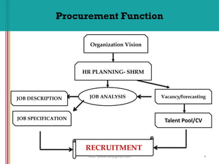 Procurement Function
RECRUITMENT
HR PLANNING- SHRM
JOB DESCRIPTION
JOB SPECIFICATION
JOB ANALYSIS
Organization Vision
Vacancy/forecasting
Talent Pool/CV
4HRM- jinuachan@gmail.com
 